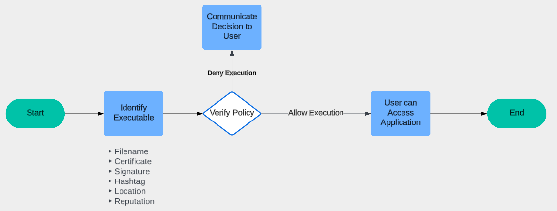 Application Control Method